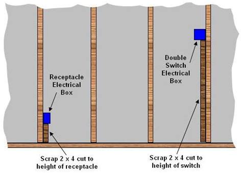 heigh of electrical boxes|countertop outlet box height.